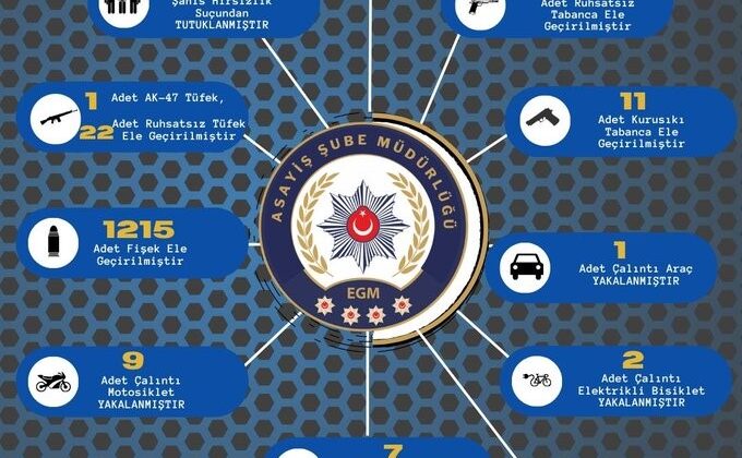 Adana’da çeşitli suçlardan yakalanan 127 şüpheli tutuklandı