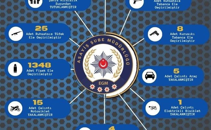Adana’da çeşitli suçlardan yakalanan 127 şüpheli tutuklandı