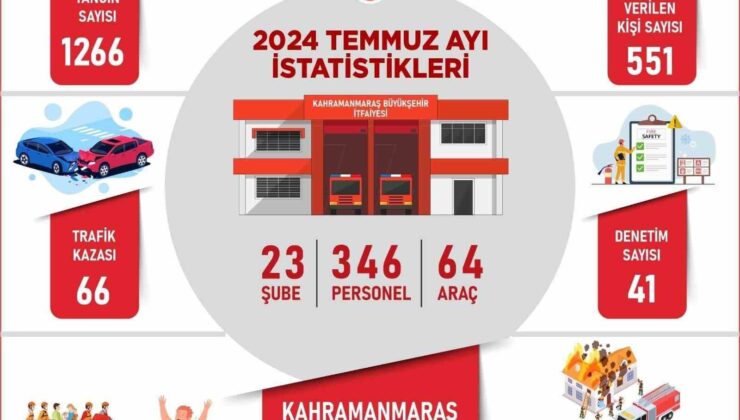 Kahramanmaraş itfaiyesi Temmuz’da bin 266 yangına müdahale etti
