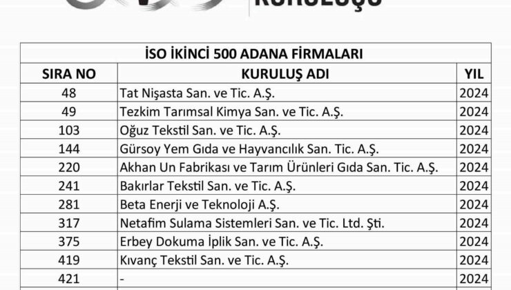 Başkan Kıvanç: “İlk binde Adana’dan 28 firma yer aldı”